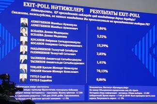 Exit poll: 70,13% избирателей проголосовали за Касым-Жомарта Токаева
